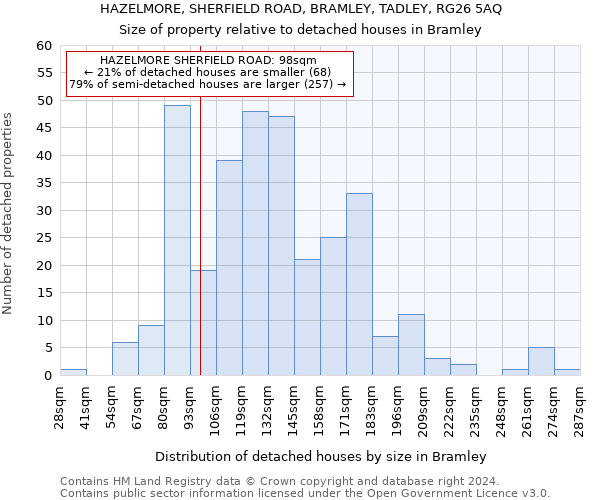HAZELMORE, SHERFIELD ROAD, BRAMLEY, TADLEY, RG26 5AQ: Size of property relative to detached houses in Bramley