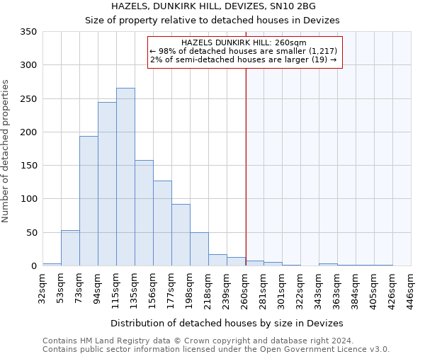 HAZELS, DUNKIRK HILL, DEVIZES, SN10 2BG: Size of property relative to detached houses in Devizes