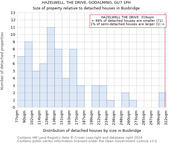HAZELWELL, THE DRIVE, GODALMING, GU7 1PH: Size of property relative to detached houses in Busbridge