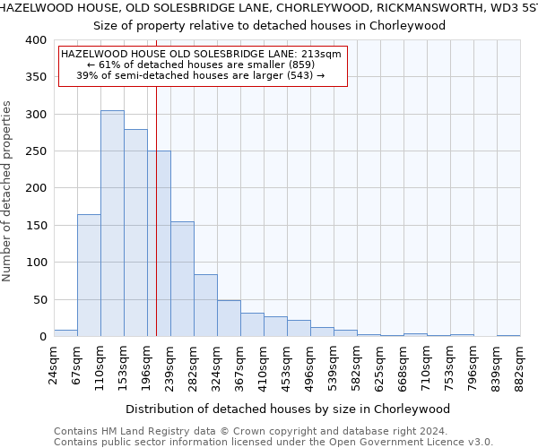 HAZELWOOD HOUSE, OLD SOLESBRIDGE LANE, CHORLEYWOOD, RICKMANSWORTH, WD3 5ST: Size of property relative to detached houses in Chorleywood