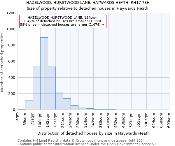 HAZELWOOD, HURSTWOOD LANE, HAYWARDS HEATH, RH17 7SH: Size of property relative to detached houses in Haywards Heath