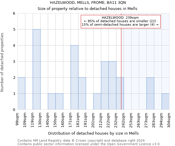 HAZELWOOD, MELLS, FROME, BA11 3QN: Size of property relative to detached houses in Mells