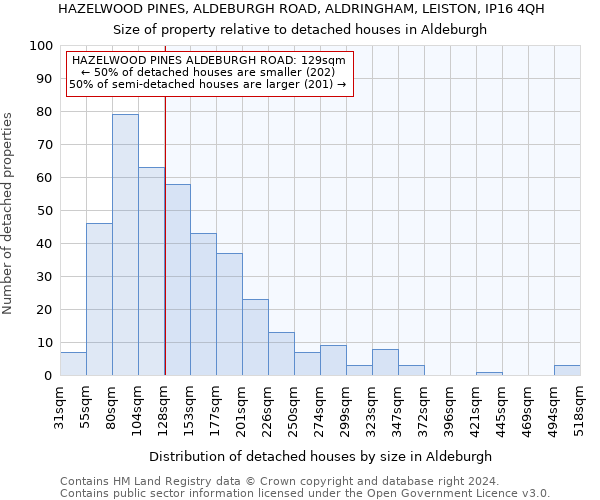 HAZELWOOD PINES, ALDEBURGH ROAD, ALDRINGHAM, LEISTON, IP16 4QH: Size of property relative to detached houses in Aldeburgh