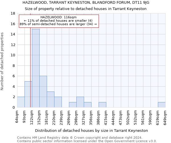 HAZELWOOD, TARRANT KEYNESTON, BLANDFORD FORUM, DT11 9JG: Size of property relative to detached houses in Tarrant Keyneston