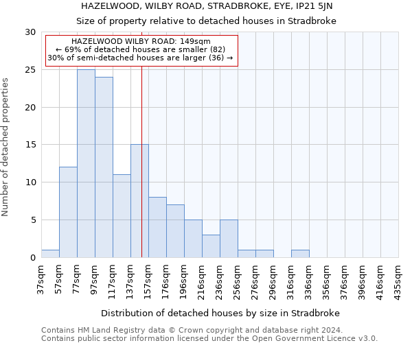 HAZELWOOD, WILBY ROAD, STRADBROKE, EYE, IP21 5JN: Size of property relative to detached houses in Stradbroke
