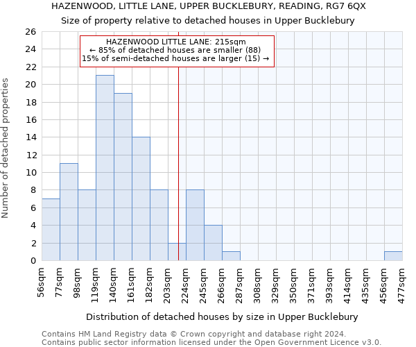 HAZENWOOD, LITTLE LANE, UPPER BUCKLEBURY, READING, RG7 6QX: Size of property relative to detached houses in Upper Bucklebury