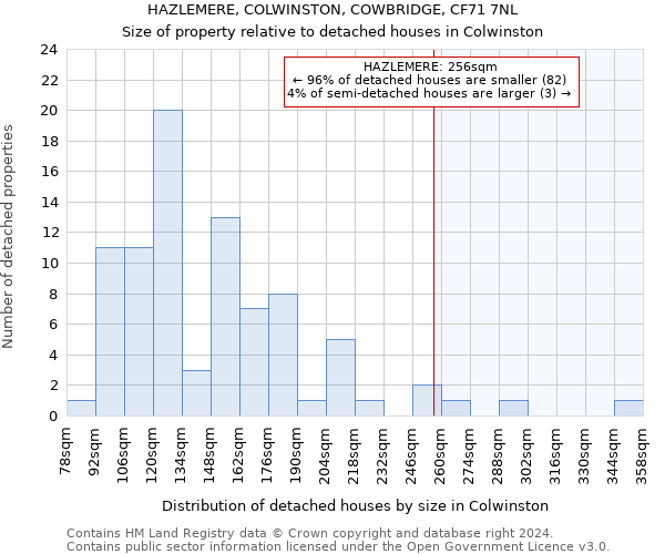 HAZLEMERE, COLWINSTON, COWBRIDGE, CF71 7NL: Size of property relative to detached houses in Colwinston