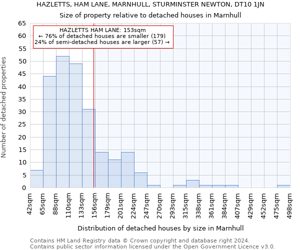 HAZLETTS, HAM LANE, MARNHULL, STURMINSTER NEWTON, DT10 1JN: Size of property relative to detached houses in Marnhull