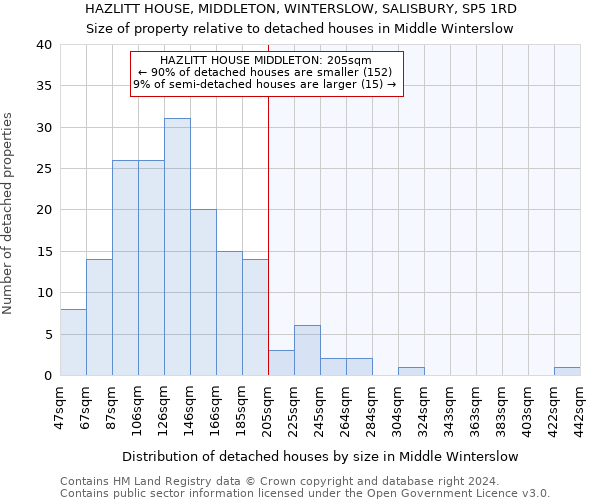 HAZLITT HOUSE, MIDDLETON, WINTERSLOW, SALISBURY, SP5 1RD: Size of property relative to detached houses in Middle Winterslow