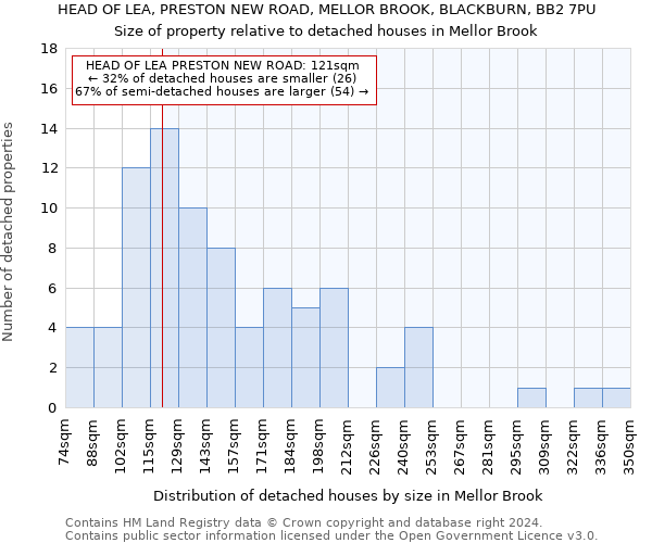 HEAD OF LEA, PRESTON NEW ROAD, MELLOR BROOK, BLACKBURN, BB2 7PU: Size of property relative to detached houses in Mellor Brook