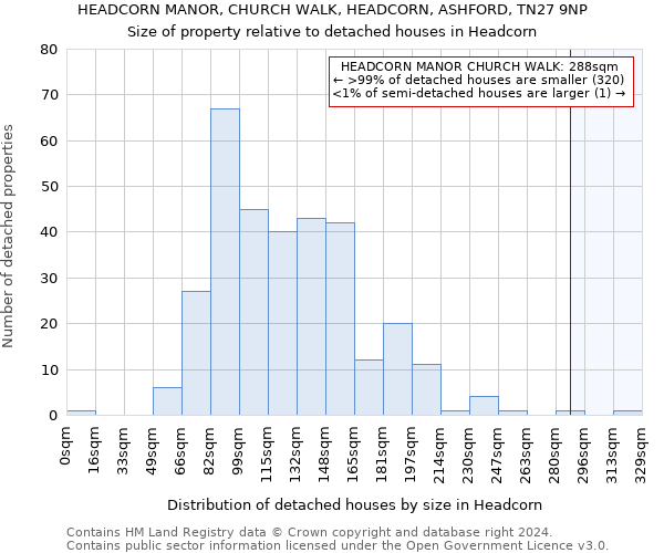 HEADCORN MANOR, CHURCH WALK, HEADCORN, ASHFORD, TN27 9NP: Size of property relative to detached houses in Headcorn