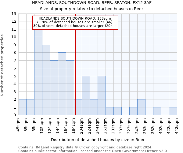 HEADLANDS, SOUTHDOWN ROAD, BEER, SEATON, EX12 3AE: Size of property relative to detached houses in Beer