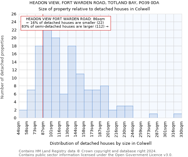 HEADON VIEW, FORT WARDEN ROAD, TOTLAND BAY, PO39 0DA: Size of property relative to detached houses in Colwell
