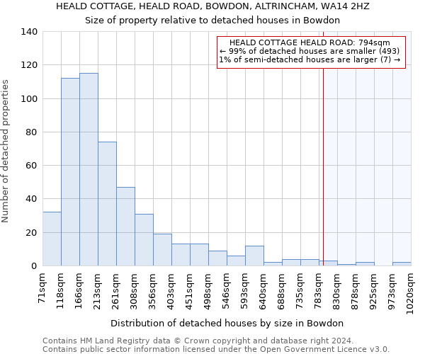 HEALD COTTAGE, HEALD ROAD, BOWDON, ALTRINCHAM, WA14 2HZ: Size of property relative to detached houses in Bowdon