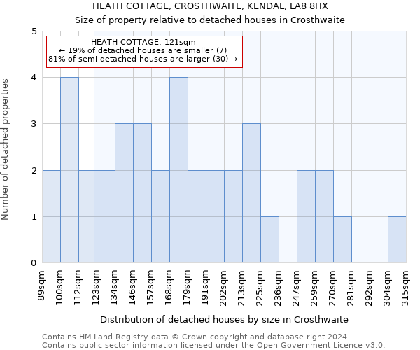 HEATH COTTAGE, CROSTHWAITE, KENDAL, LA8 8HX: Size of property relative to detached houses in Crosthwaite