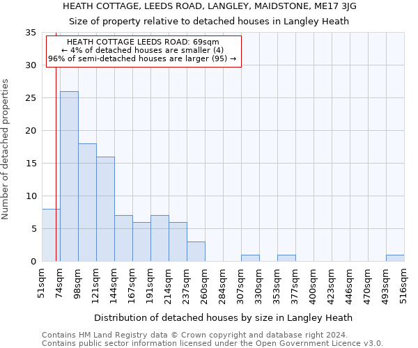 HEATH COTTAGE, LEEDS ROAD, LANGLEY, MAIDSTONE, ME17 3JG: Size of property relative to detached houses in Langley Heath