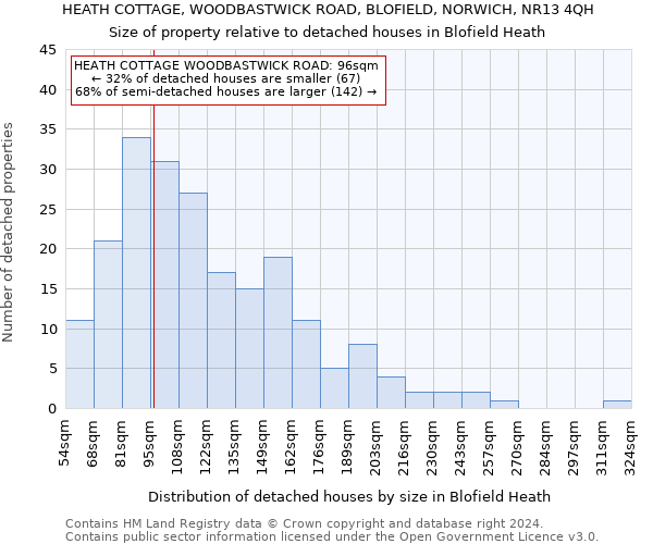 HEATH COTTAGE, WOODBASTWICK ROAD, BLOFIELD, NORWICH, NR13 4QH: Size of property relative to detached houses in Blofield Heath