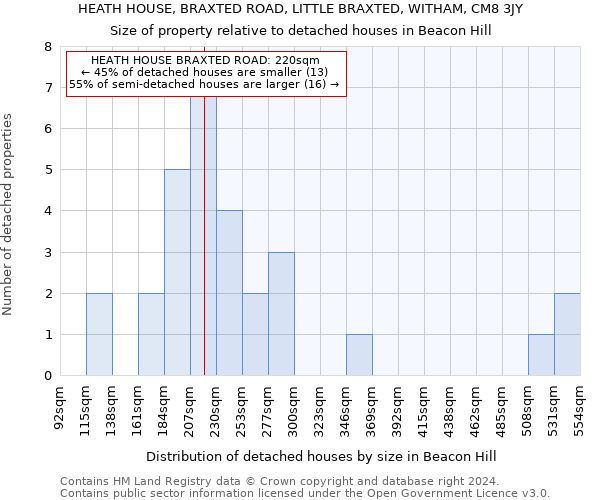 HEATH HOUSE, BRAXTED ROAD, LITTLE BRAXTED, WITHAM, CM8 3JY: Size of property relative to detached houses in Beacon Hill