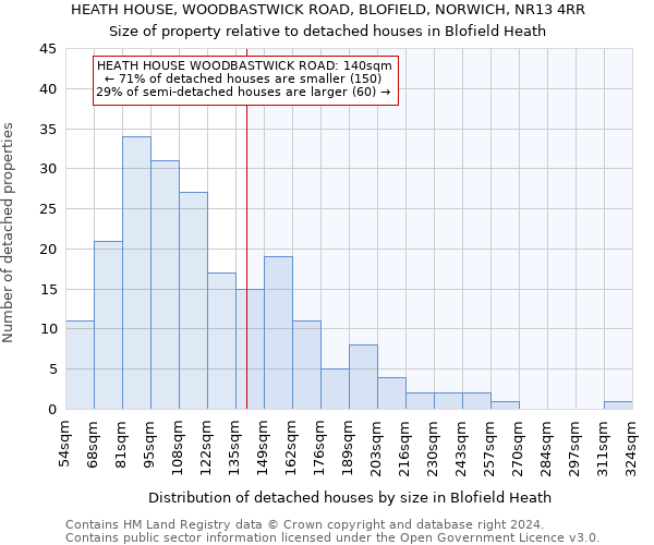 HEATH HOUSE, WOODBASTWICK ROAD, BLOFIELD, NORWICH, NR13 4RR: Size of property relative to detached houses in Blofield Heath