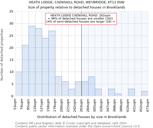 HEATH LODGE, CAENSHILL ROAD, WEYBRIDGE, KT13 0SW: Size of property relative to detached houses in Brooklands