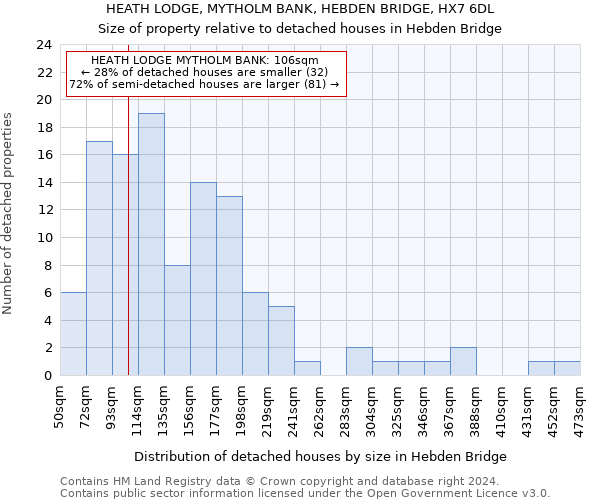 HEATH LODGE, MYTHOLM BANK, HEBDEN BRIDGE, HX7 6DL: Size of property relative to detached houses in Hebden Bridge