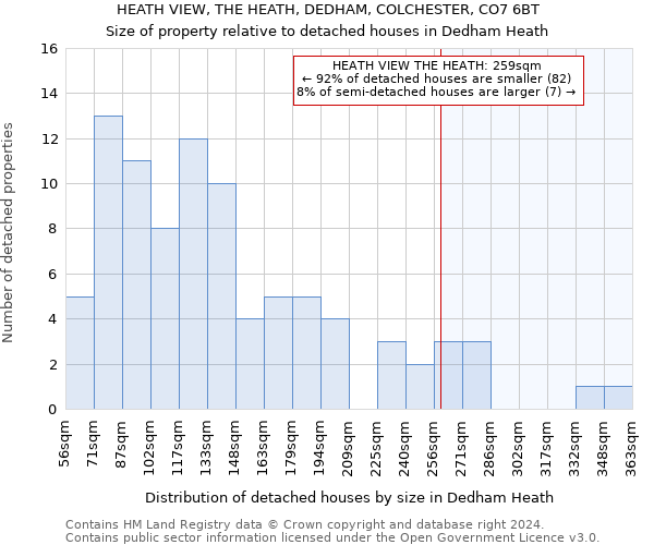 HEATH VIEW, THE HEATH, DEDHAM, COLCHESTER, CO7 6BT: Size of property relative to detached houses in Dedham Heath