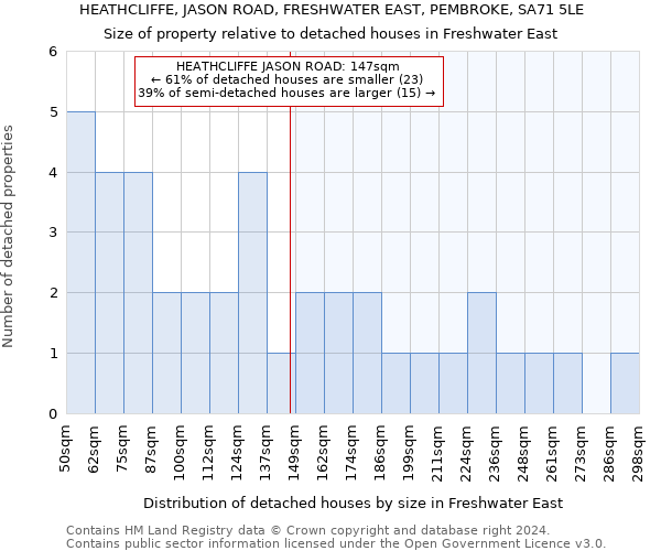 HEATHCLIFFE, JASON ROAD, FRESHWATER EAST, PEMBROKE, SA71 5LE: Size of property relative to detached houses in Freshwater East