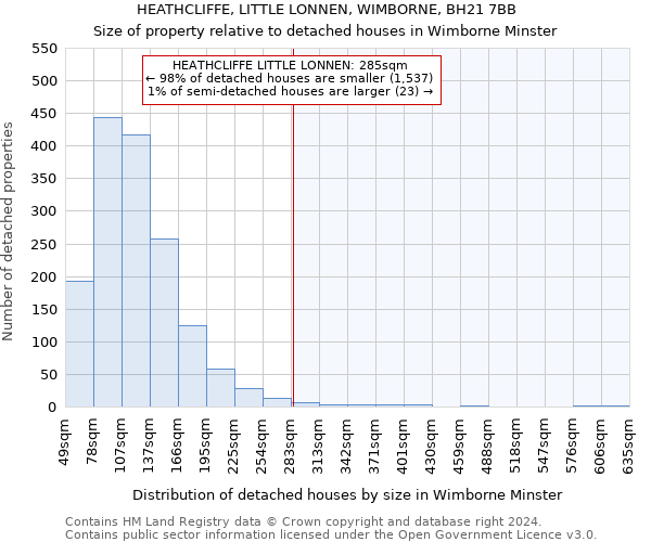 HEATHCLIFFE, LITTLE LONNEN, WIMBORNE, BH21 7BB: Size of property relative to detached houses in Wimborne Minster