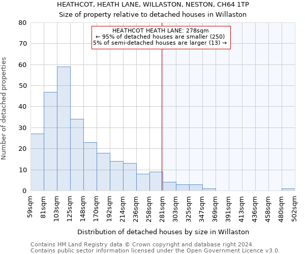HEATHCOT, HEATH LANE, WILLASTON, NESTON, CH64 1TP: Size of property relative to detached houses in Willaston