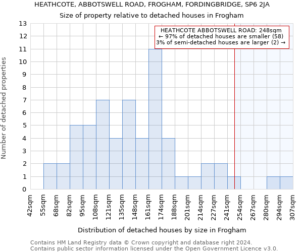 HEATHCOTE, ABBOTSWELL ROAD, FROGHAM, FORDINGBRIDGE, SP6 2JA: Size of property relative to detached houses in Frogham