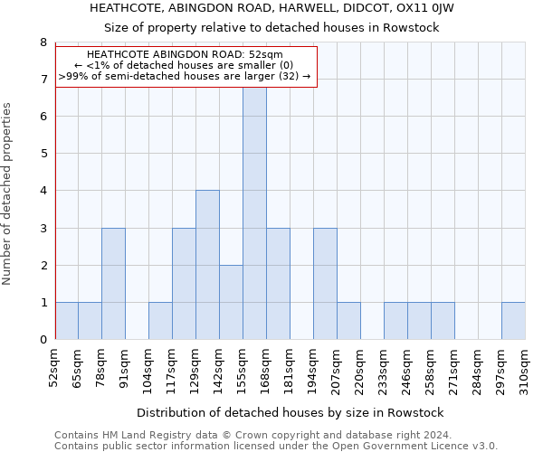 HEATHCOTE, ABINGDON ROAD, HARWELL, DIDCOT, OX11 0JW: Size of property relative to detached houses in Rowstock
