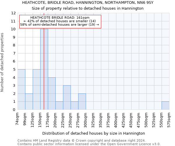 HEATHCOTE, BRIDLE ROAD, HANNINGTON, NORTHAMPTON, NN6 9SY: Size of property relative to detached houses in Hannington
