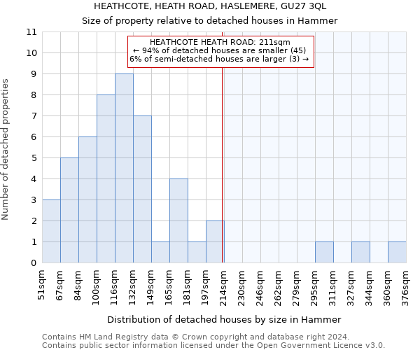 HEATHCOTE, HEATH ROAD, HASLEMERE, GU27 3QL: Size of property relative to detached houses in Hammer