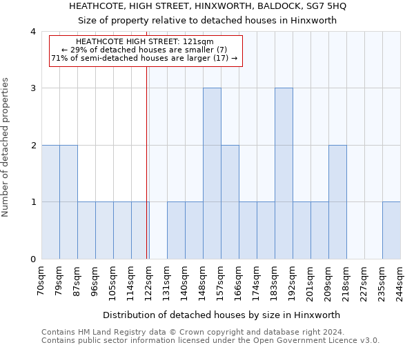 HEATHCOTE, HIGH STREET, HINXWORTH, BALDOCK, SG7 5HQ: Size of property relative to detached houses in Hinxworth
