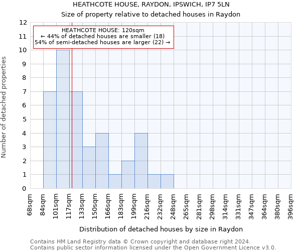HEATHCOTE HOUSE, RAYDON, IPSWICH, IP7 5LN: Size of property relative to detached houses in Raydon