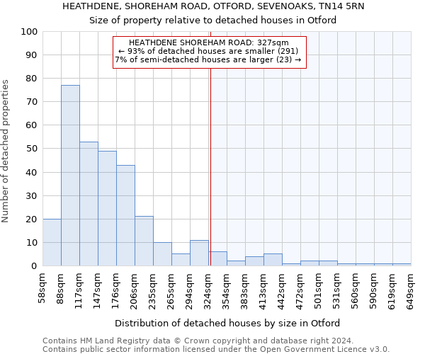 HEATHDENE, SHOREHAM ROAD, OTFORD, SEVENOAKS, TN14 5RN: Size of property relative to detached houses in Otford