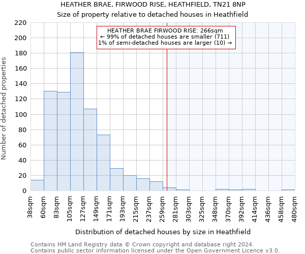 HEATHER BRAE, FIRWOOD RISE, HEATHFIELD, TN21 8NP: Size of property relative to detached houses in Heathfield