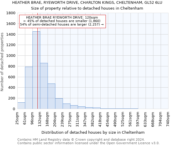 HEATHER BRAE, RYEWORTH DRIVE, CHARLTON KINGS, CHELTENHAM, GL52 6LU: Size of property relative to detached houses in Cheltenham