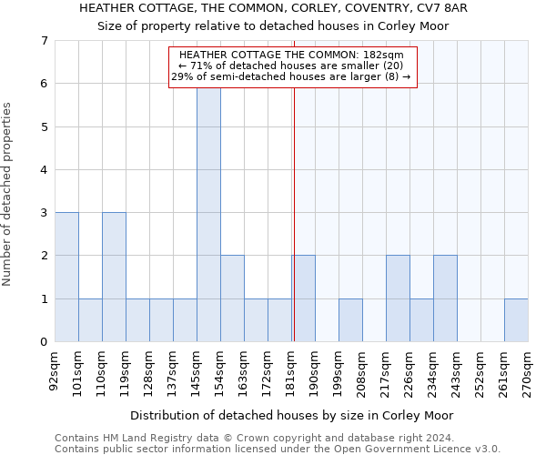 HEATHER COTTAGE, THE COMMON, CORLEY, COVENTRY, CV7 8AR: Size of property relative to detached houses in Corley Moor