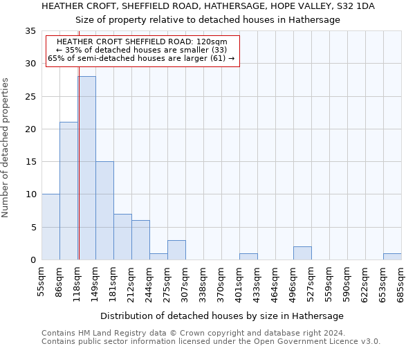 HEATHER CROFT, SHEFFIELD ROAD, HATHERSAGE, HOPE VALLEY, S32 1DA: Size of property relative to detached houses in Hathersage