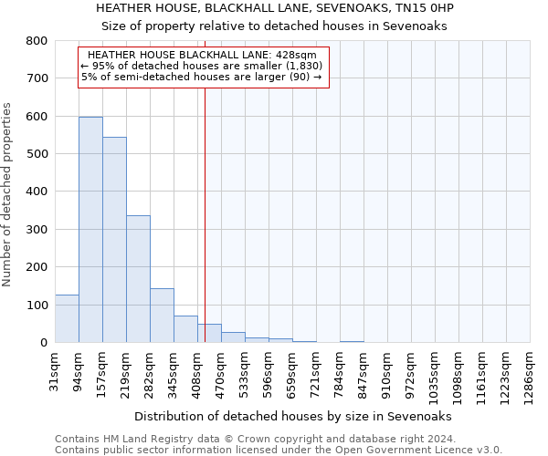 HEATHER HOUSE, BLACKHALL LANE, SEVENOAKS, TN15 0HP: Size of property relative to detached houses in Sevenoaks