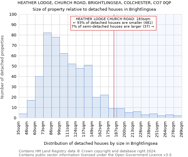 HEATHER LODGE, CHURCH ROAD, BRIGHTLINGSEA, COLCHESTER, CO7 0QP: Size of property relative to detached houses in Brightlingsea