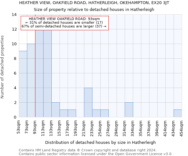 HEATHER VIEW, OAKFIELD ROAD, HATHERLEIGH, OKEHAMPTON, EX20 3JT: Size of property relative to detached houses in Hatherleigh