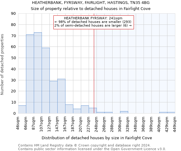 HEATHERBANK, FYRSWAY, FAIRLIGHT, HASTINGS, TN35 4BG: Size of property relative to detached houses in Fairlight Cove