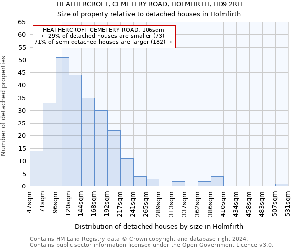 HEATHERCROFT, CEMETERY ROAD, HOLMFIRTH, HD9 2RH: Size of property relative to detached houses in Holmfirth