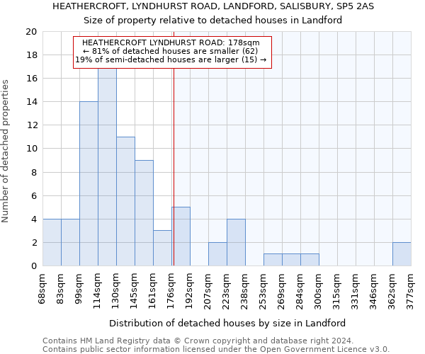HEATHERCROFT, LYNDHURST ROAD, LANDFORD, SALISBURY, SP5 2AS: Size of property relative to detached houses in Landford