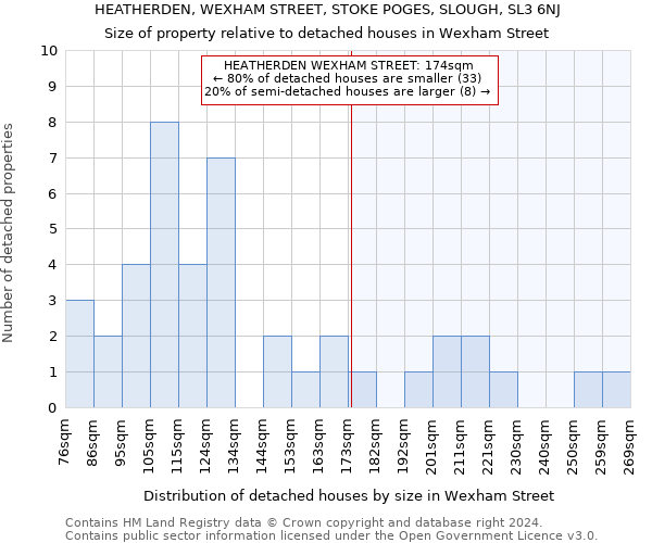 HEATHERDEN, WEXHAM STREET, STOKE POGES, SLOUGH, SL3 6NJ: Size of property relative to detached houses in Wexham Street