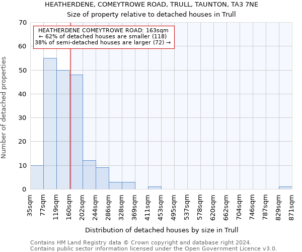 HEATHERDENE, COMEYTROWE ROAD, TRULL, TAUNTON, TA3 7NE: Size of property relative to detached houses in Trull