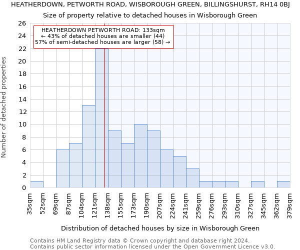 HEATHERDOWN, PETWORTH ROAD, WISBOROUGH GREEN, BILLINGSHURST, RH14 0BJ: Size of property relative to detached houses in Wisborough Green
