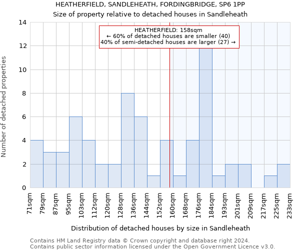 HEATHERFIELD, SANDLEHEATH, FORDINGBRIDGE, SP6 1PP: Size of property relative to detached houses in Sandleheath
